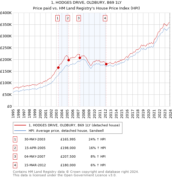 1, HODGES DRIVE, OLDBURY, B69 1LY: Price paid vs HM Land Registry's House Price Index