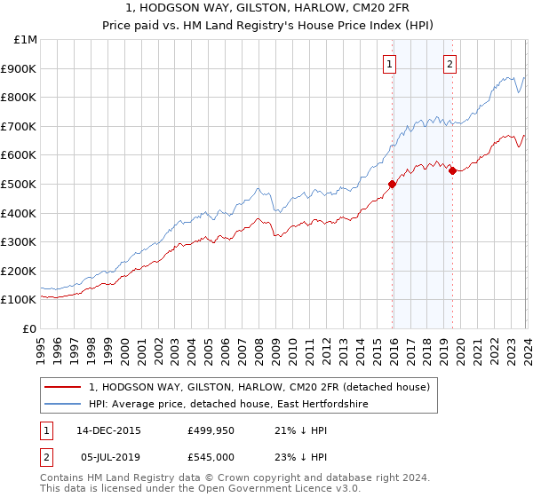 1, HODGSON WAY, GILSTON, HARLOW, CM20 2FR: Price paid vs HM Land Registry's House Price Index