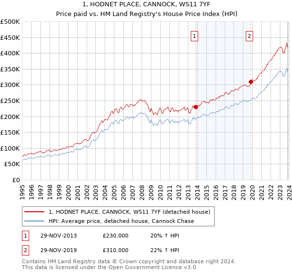 1, HODNET PLACE, CANNOCK, WS11 7YF: Price paid vs HM Land Registry's House Price Index