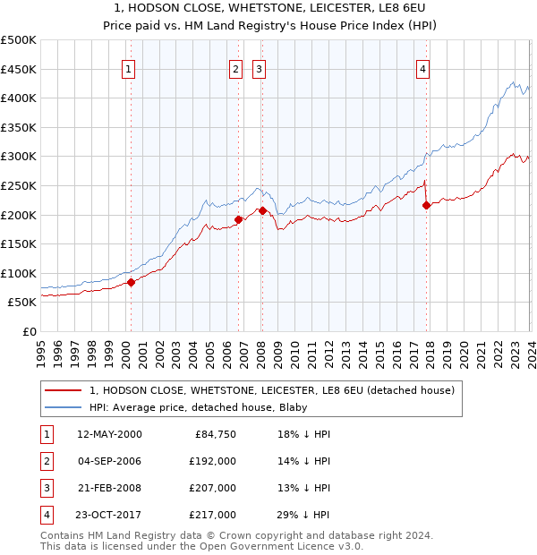 1, HODSON CLOSE, WHETSTONE, LEICESTER, LE8 6EU: Price paid vs HM Land Registry's House Price Index