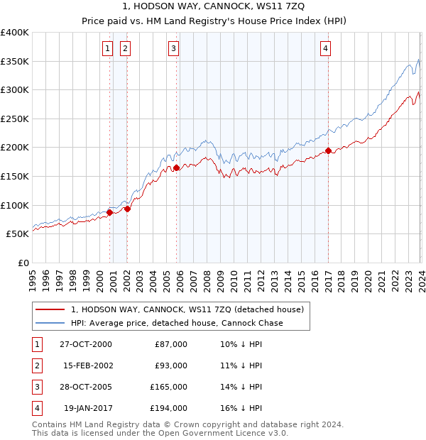 1, HODSON WAY, CANNOCK, WS11 7ZQ: Price paid vs HM Land Registry's House Price Index