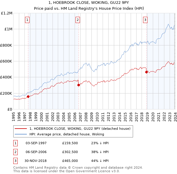 1, HOEBROOK CLOSE, WOKING, GU22 9PY: Price paid vs HM Land Registry's House Price Index