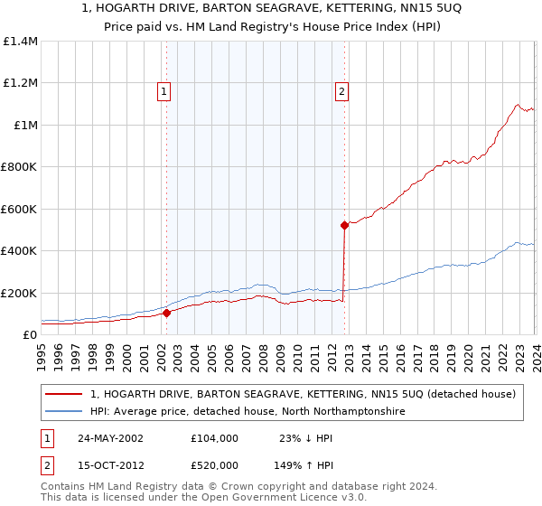 1, HOGARTH DRIVE, BARTON SEAGRAVE, KETTERING, NN15 5UQ: Price paid vs HM Land Registry's House Price Index