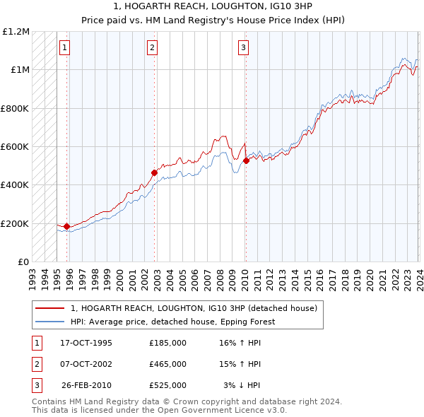 1, HOGARTH REACH, LOUGHTON, IG10 3HP: Price paid vs HM Land Registry's House Price Index