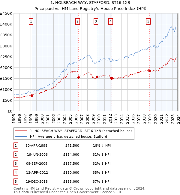 1, HOLBEACH WAY, STAFFORD, ST16 1XB: Price paid vs HM Land Registry's House Price Index