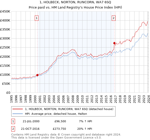 1, HOLBECK, NORTON, RUNCORN, WA7 6SQ: Price paid vs HM Land Registry's House Price Index