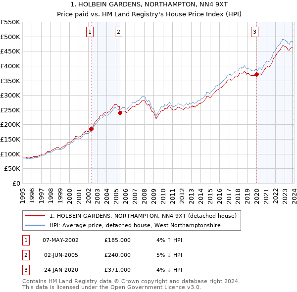 1, HOLBEIN GARDENS, NORTHAMPTON, NN4 9XT: Price paid vs HM Land Registry's House Price Index