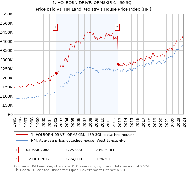 1, HOLBORN DRIVE, ORMSKIRK, L39 3QL: Price paid vs HM Land Registry's House Price Index