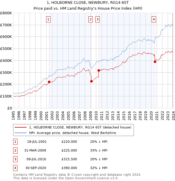1, HOLBORNE CLOSE, NEWBURY, RG14 6ST: Price paid vs HM Land Registry's House Price Index