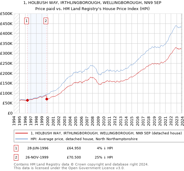 1, HOLBUSH WAY, IRTHLINGBOROUGH, WELLINGBOROUGH, NN9 5EP: Price paid vs HM Land Registry's House Price Index