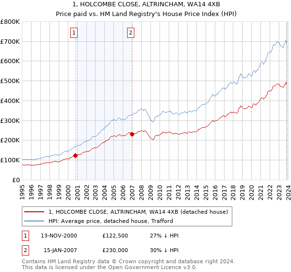 1, HOLCOMBE CLOSE, ALTRINCHAM, WA14 4XB: Price paid vs HM Land Registry's House Price Index
