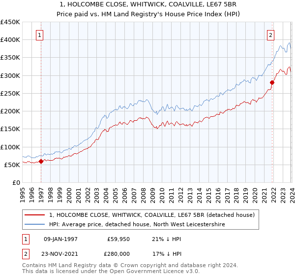 1, HOLCOMBE CLOSE, WHITWICK, COALVILLE, LE67 5BR: Price paid vs HM Land Registry's House Price Index