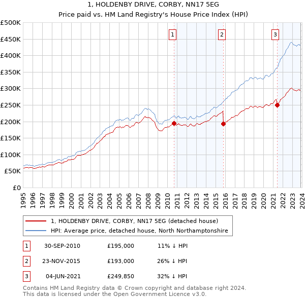 1, HOLDENBY DRIVE, CORBY, NN17 5EG: Price paid vs HM Land Registry's House Price Index