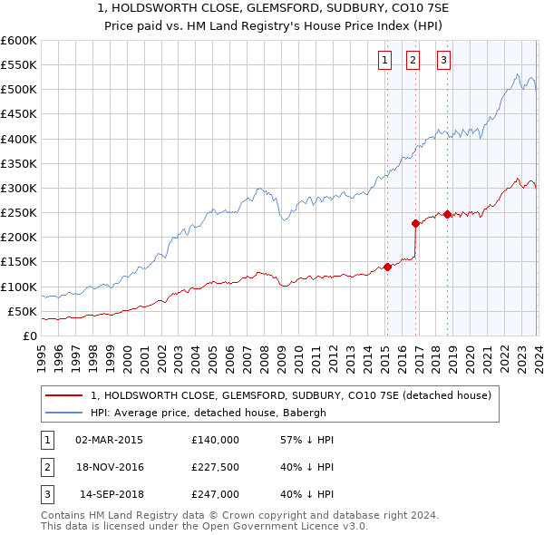 1, HOLDSWORTH CLOSE, GLEMSFORD, SUDBURY, CO10 7SE: Price paid vs HM Land Registry's House Price Index