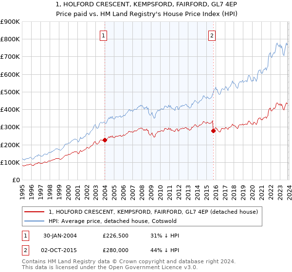 1, HOLFORD CRESCENT, KEMPSFORD, FAIRFORD, GL7 4EP: Price paid vs HM Land Registry's House Price Index