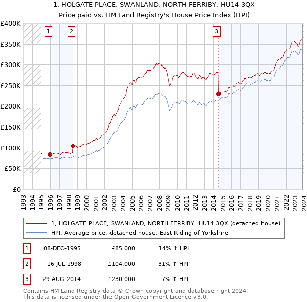 1, HOLGATE PLACE, SWANLAND, NORTH FERRIBY, HU14 3QX: Price paid vs HM Land Registry's House Price Index