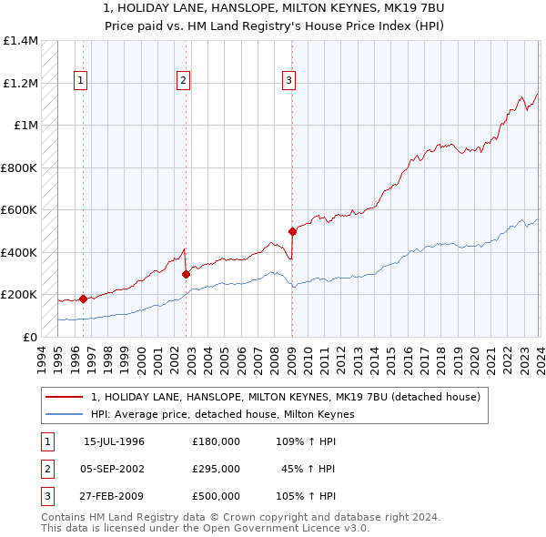 1, HOLIDAY LANE, HANSLOPE, MILTON KEYNES, MK19 7BU: Price paid vs HM Land Registry's House Price Index