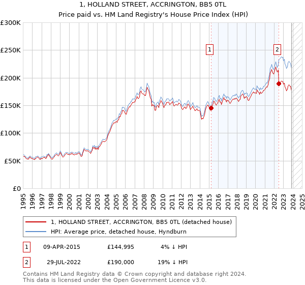 1, HOLLAND STREET, ACCRINGTON, BB5 0TL: Price paid vs HM Land Registry's House Price Index