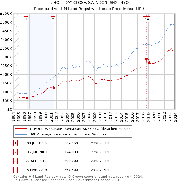 1, HOLLIDAY CLOSE, SWINDON, SN25 4YQ: Price paid vs HM Land Registry's House Price Index