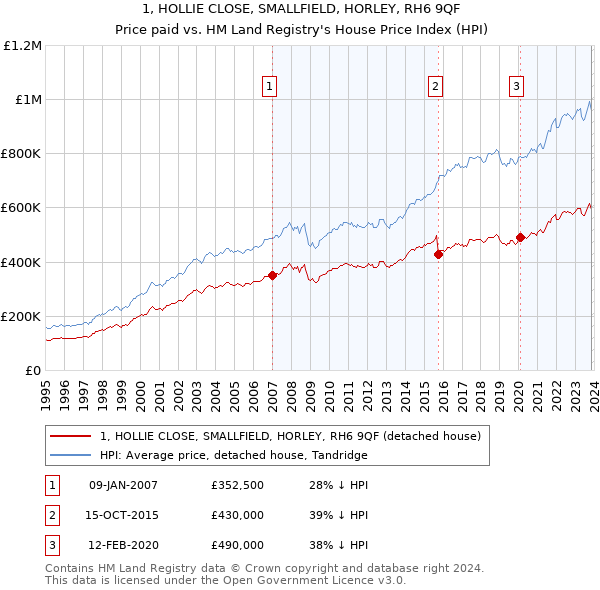 1, HOLLIE CLOSE, SMALLFIELD, HORLEY, RH6 9QF: Price paid vs HM Land Registry's House Price Index