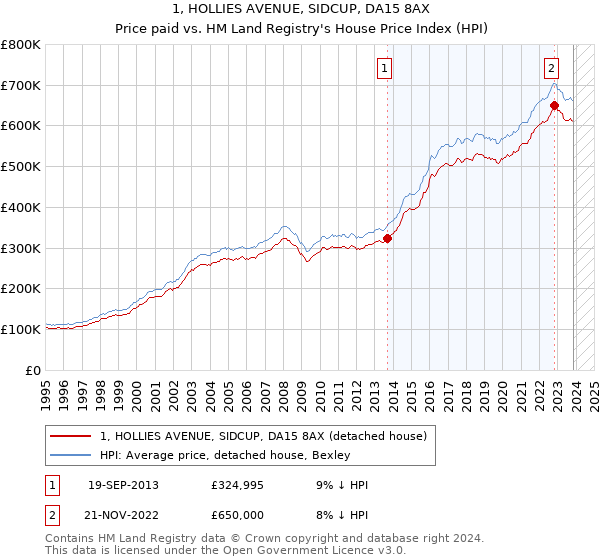 1, HOLLIES AVENUE, SIDCUP, DA15 8AX: Price paid vs HM Land Registry's House Price Index