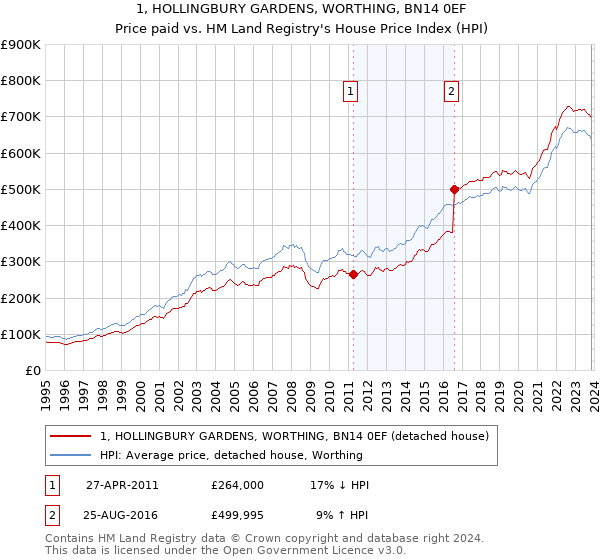 1, HOLLINGBURY GARDENS, WORTHING, BN14 0EF: Price paid vs HM Land Registry's House Price Index