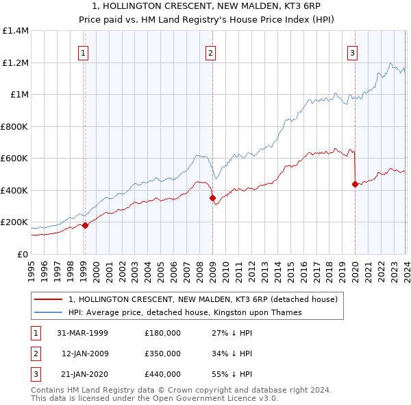 1, HOLLINGTON CRESCENT, NEW MALDEN, KT3 6RP: Price paid vs HM Land Registry's House Price Index