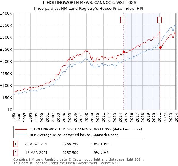 1, HOLLINGWORTH MEWS, CANNOCK, WS11 0GS: Price paid vs HM Land Registry's House Price Index