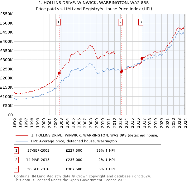 1, HOLLINS DRIVE, WINWICK, WARRINGTON, WA2 8RS: Price paid vs HM Land Registry's House Price Index