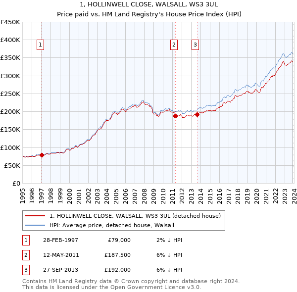 1, HOLLINWELL CLOSE, WALSALL, WS3 3UL: Price paid vs HM Land Registry's House Price Index