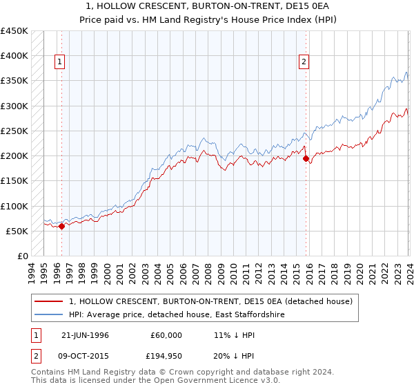 1, HOLLOW CRESCENT, BURTON-ON-TRENT, DE15 0EA: Price paid vs HM Land Registry's House Price Index