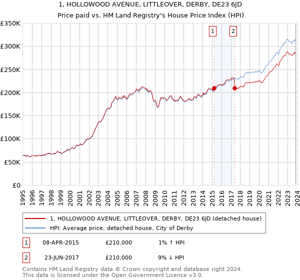 1, HOLLOWOOD AVENUE, LITTLEOVER, DERBY, DE23 6JD: Price paid vs HM Land Registry's House Price Index
