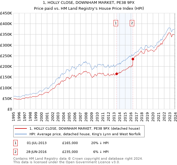 1, HOLLY CLOSE, DOWNHAM MARKET, PE38 9PX: Price paid vs HM Land Registry's House Price Index