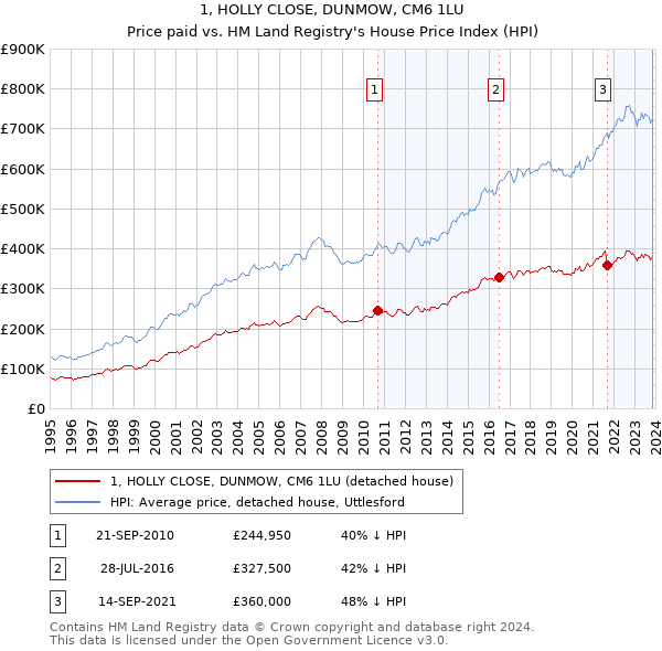 1, HOLLY CLOSE, DUNMOW, CM6 1LU: Price paid vs HM Land Registry's House Price Index