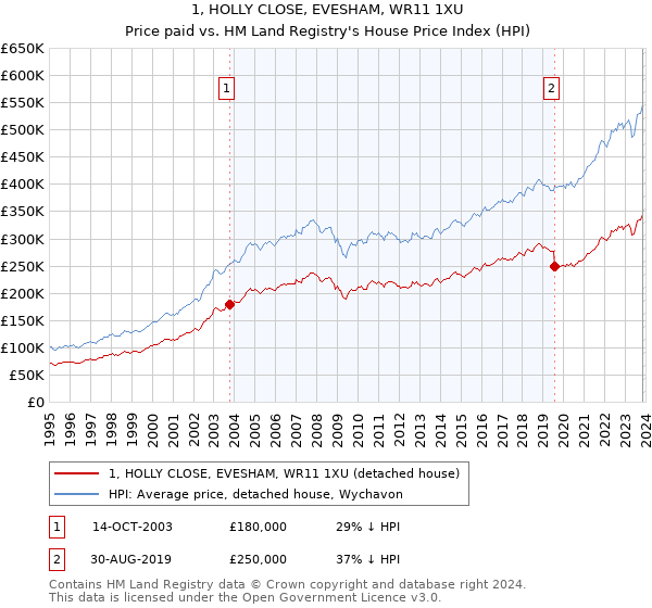 1, HOLLY CLOSE, EVESHAM, WR11 1XU: Price paid vs HM Land Registry's House Price Index