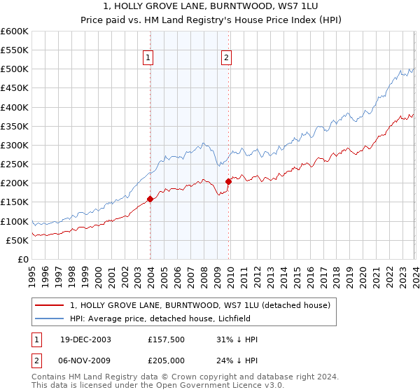 1, HOLLY GROVE LANE, BURNTWOOD, WS7 1LU: Price paid vs HM Land Registry's House Price Index
