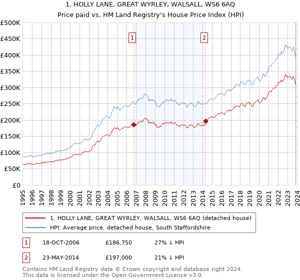 1, HOLLY LANE, GREAT WYRLEY, WALSALL, WS6 6AQ: Price paid vs HM Land Registry's House Price Index