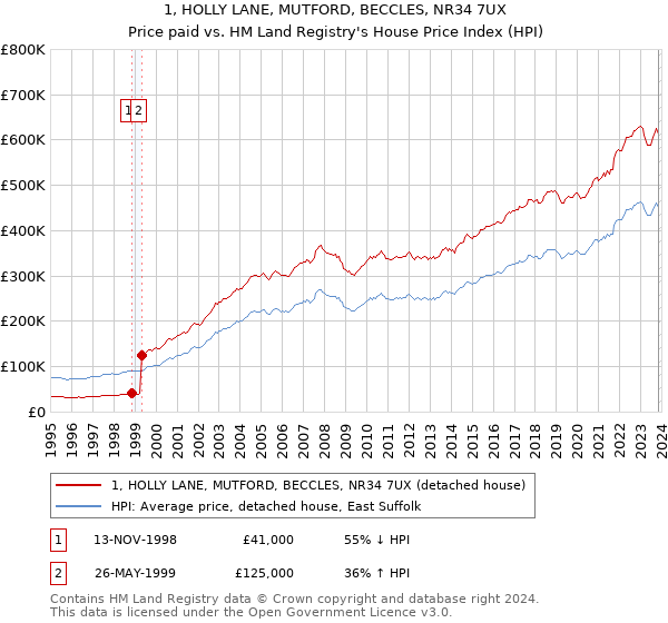 1, HOLLY LANE, MUTFORD, BECCLES, NR34 7UX: Price paid vs HM Land Registry's House Price Index