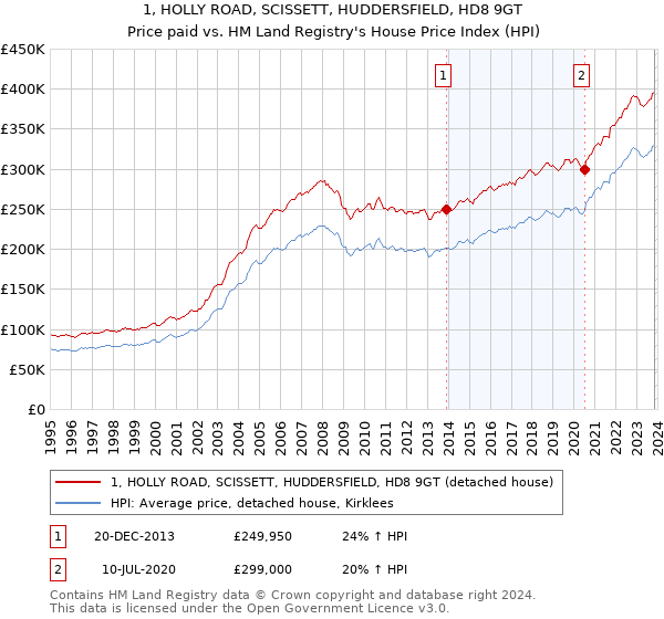 1, HOLLY ROAD, SCISSETT, HUDDERSFIELD, HD8 9GT: Price paid vs HM Land Registry's House Price Index