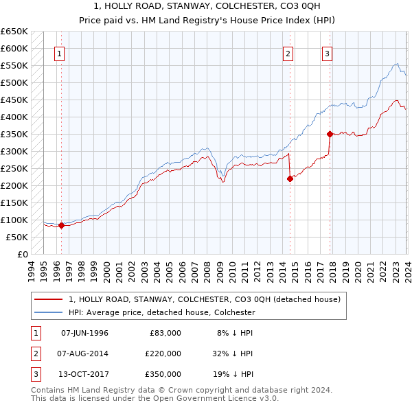 1, HOLLY ROAD, STANWAY, COLCHESTER, CO3 0QH: Price paid vs HM Land Registry's House Price Index