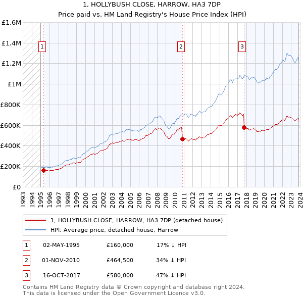 1, HOLLYBUSH CLOSE, HARROW, HA3 7DP: Price paid vs HM Land Registry's House Price Index