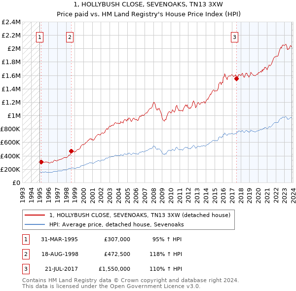 1, HOLLYBUSH CLOSE, SEVENOAKS, TN13 3XW: Price paid vs HM Land Registry's House Price Index