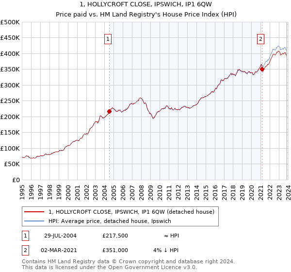 1, HOLLYCROFT CLOSE, IPSWICH, IP1 6QW: Price paid vs HM Land Registry's House Price Index