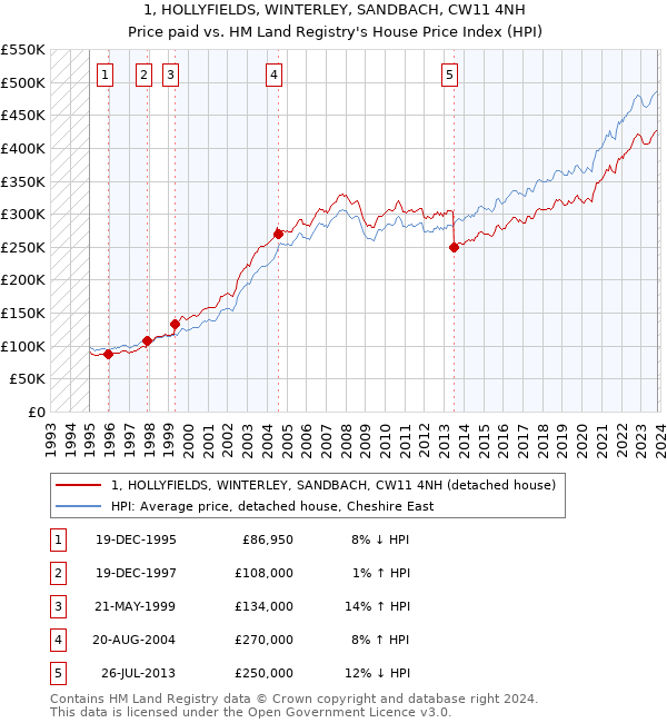 1, HOLLYFIELDS, WINTERLEY, SANDBACH, CW11 4NH: Price paid vs HM Land Registry's House Price Index