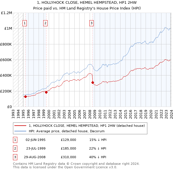 1, HOLLYHOCK CLOSE, HEMEL HEMPSTEAD, HP1 2HW: Price paid vs HM Land Registry's House Price Index