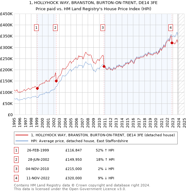 1, HOLLYHOCK WAY, BRANSTON, BURTON-ON-TRENT, DE14 3FE: Price paid vs HM Land Registry's House Price Index