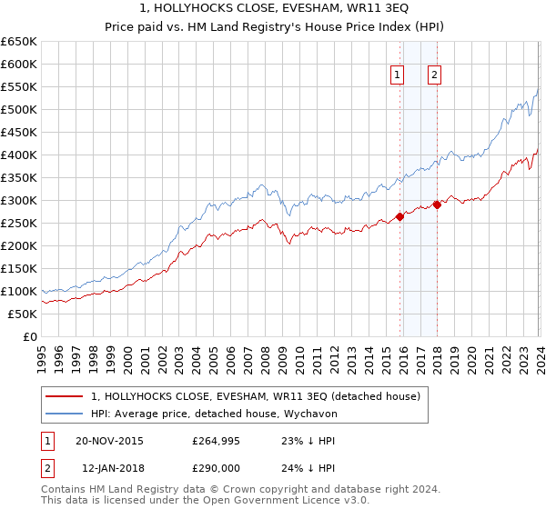 1, HOLLYHOCKS CLOSE, EVESHAM, WR11 3EQ: Price paid vs HM Land Registry's House Price Index