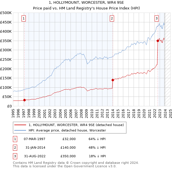 1, HOLLYMOUNT, WORCESTER, WR4 9SE: Price paid vs HM Land Registry's House Price Index