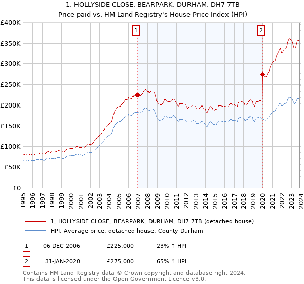 1, HOLLYSIDE CLOSE, BEARPARK, DURHAM, DH7 7TB: Price paid vs HM Land Registry's House Price Index