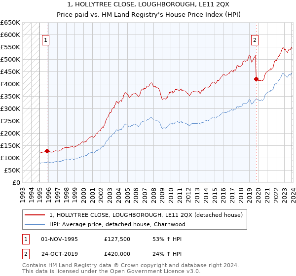 1, HOLLYTREE CLOSE, LOUGHBOROUGH, LE11 2QX: Price paid vs HM Land Registry's House Price Index